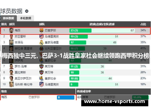 梅西独中三元，巴萨3-1战胜皇家社会继续领跑西甲积分榜